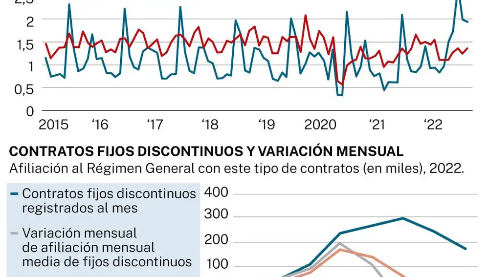 Tasas de baja afiliados y contratación