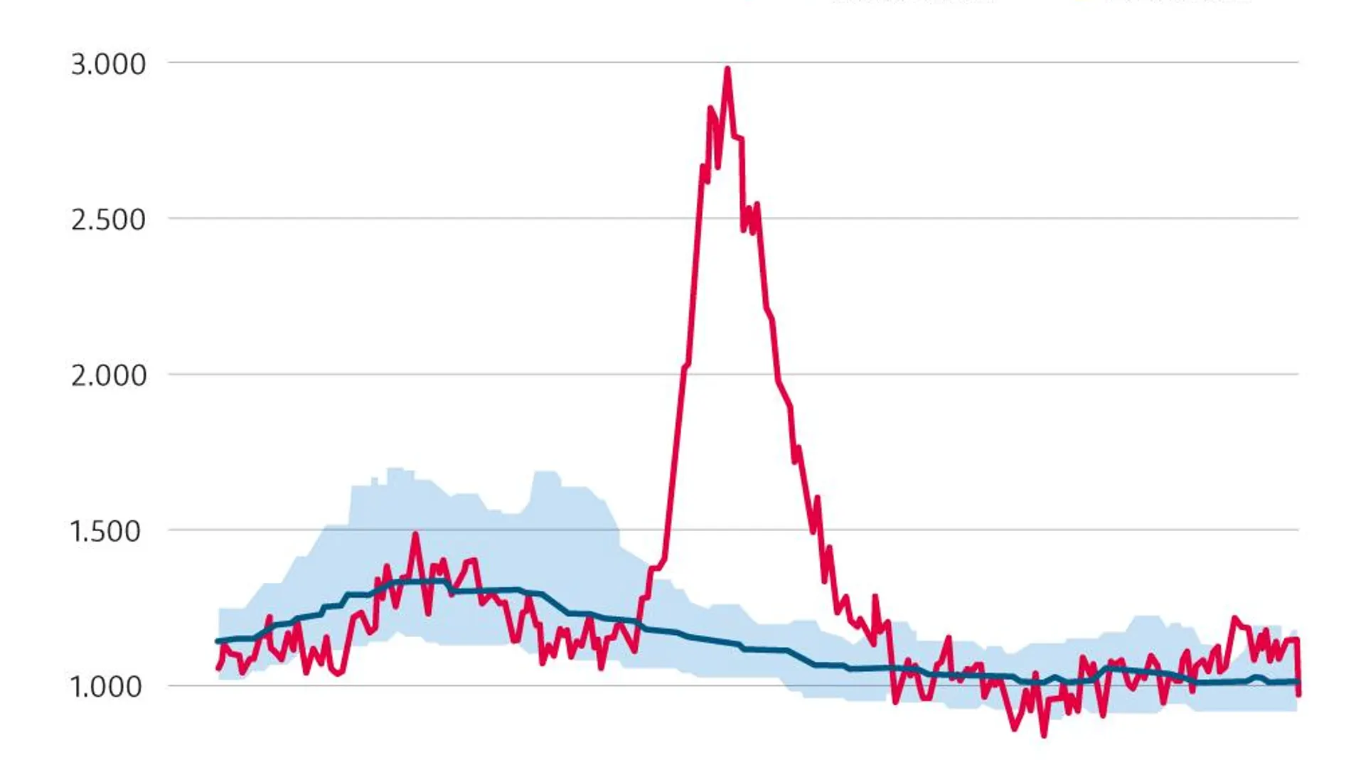 Descuadre en los muertos