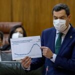El presidente andaluz, Juanma Moreno, en una de sus intervenciones en la sesión de control al Gobierno de hoy