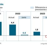 España ganará este año el Mundial... de la inflación
