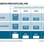 Crecimiento del PIB