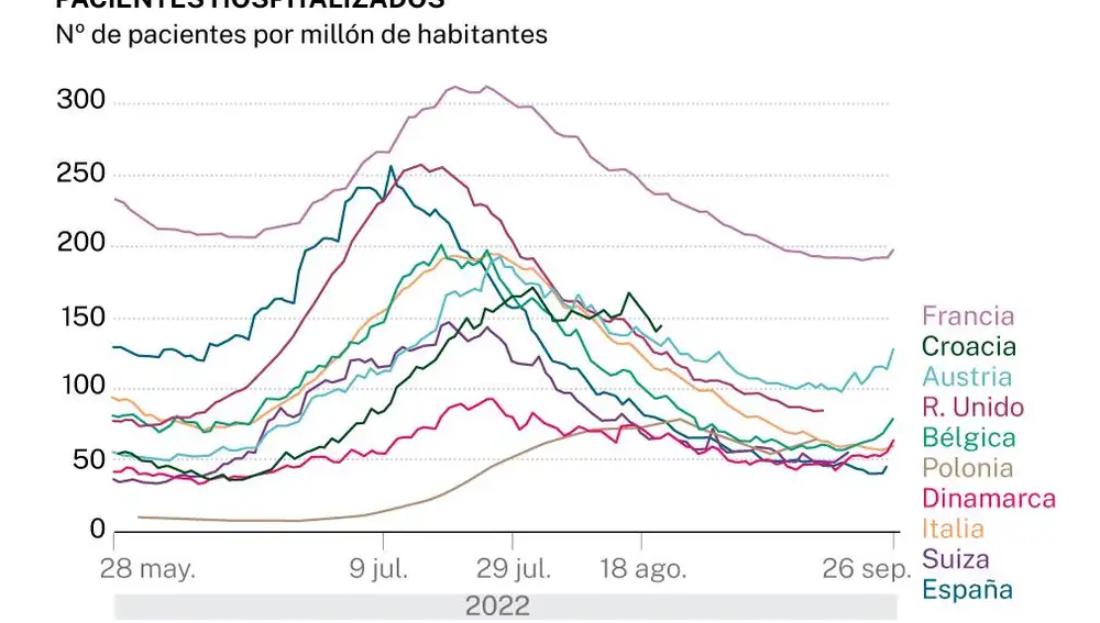 Hospitalizados por Covid-19