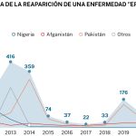 Cronología de la polio