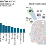 Motivos para acudir al psicólogo