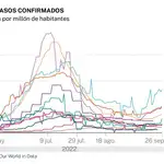 Cifras de aumento de la incidencia de covid en Europa Occidental