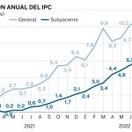 La inflación afloja en septiembre hasta el 9%