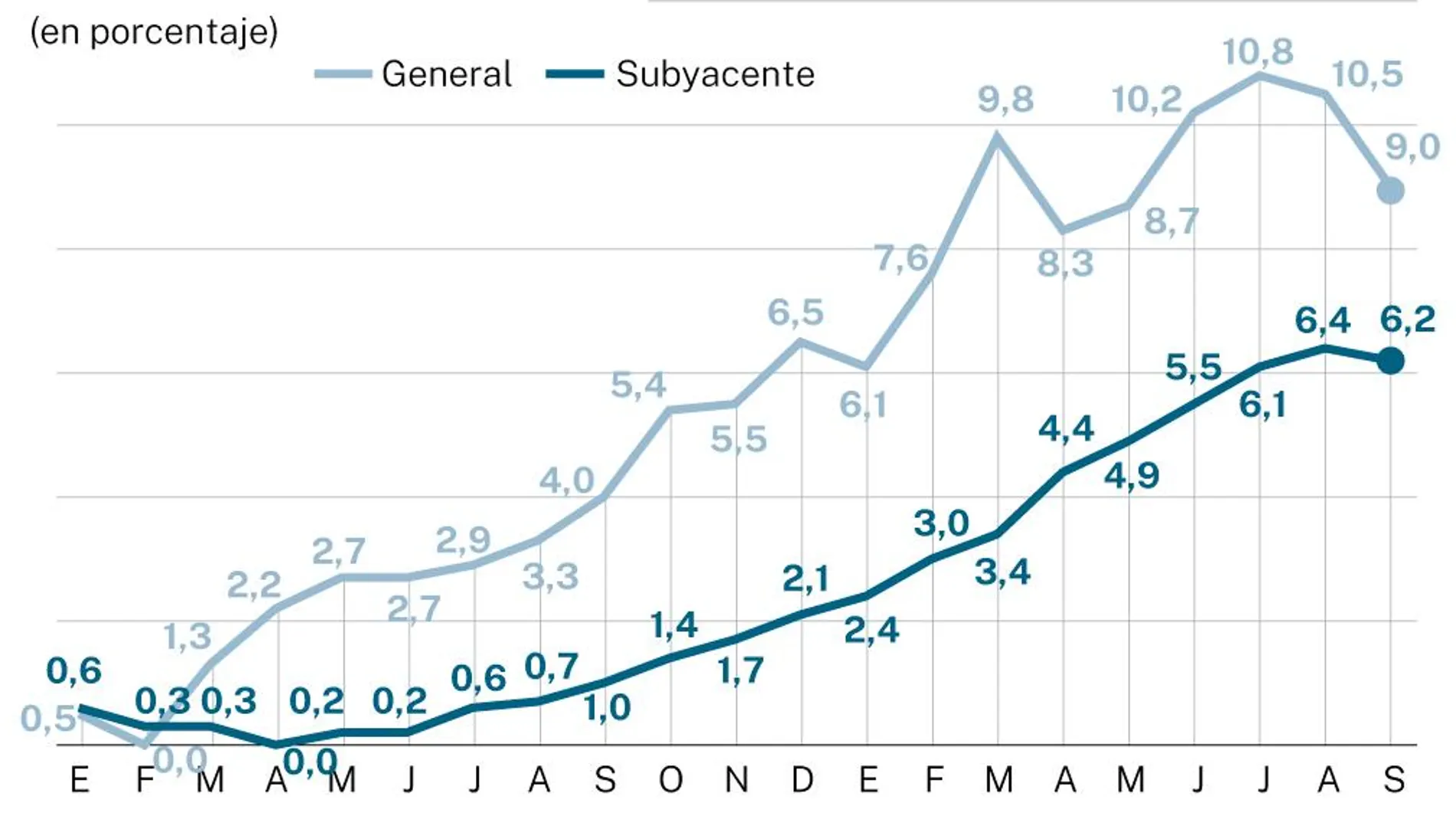 La inflación afloja en septiembre hasta el 9%