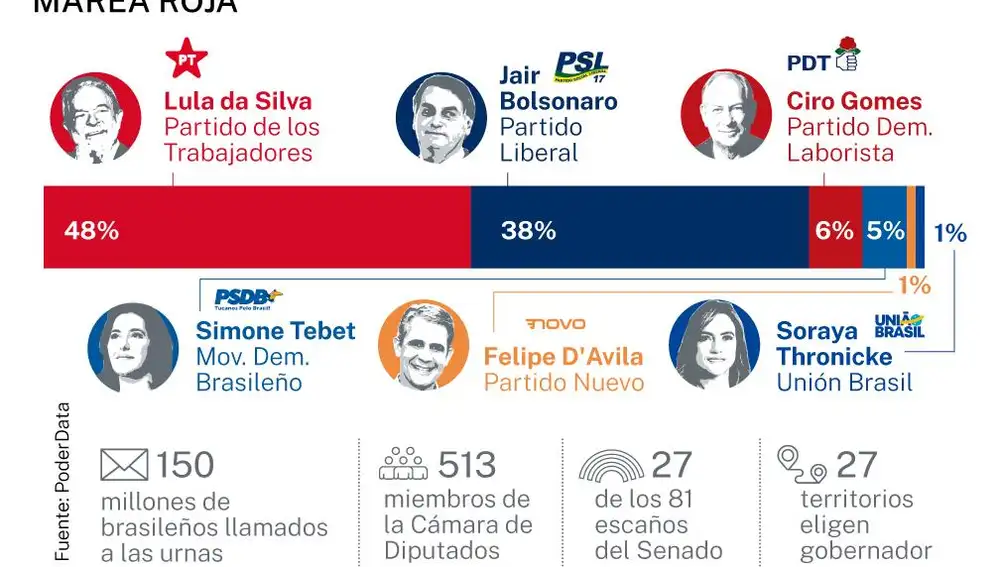 Sondeos Brasil