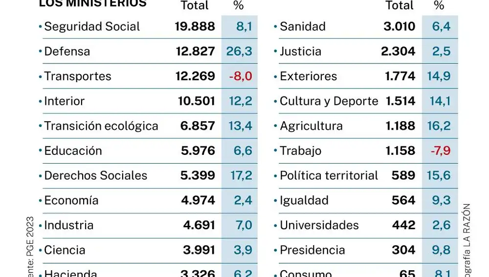 Presupuestos de los ministerios