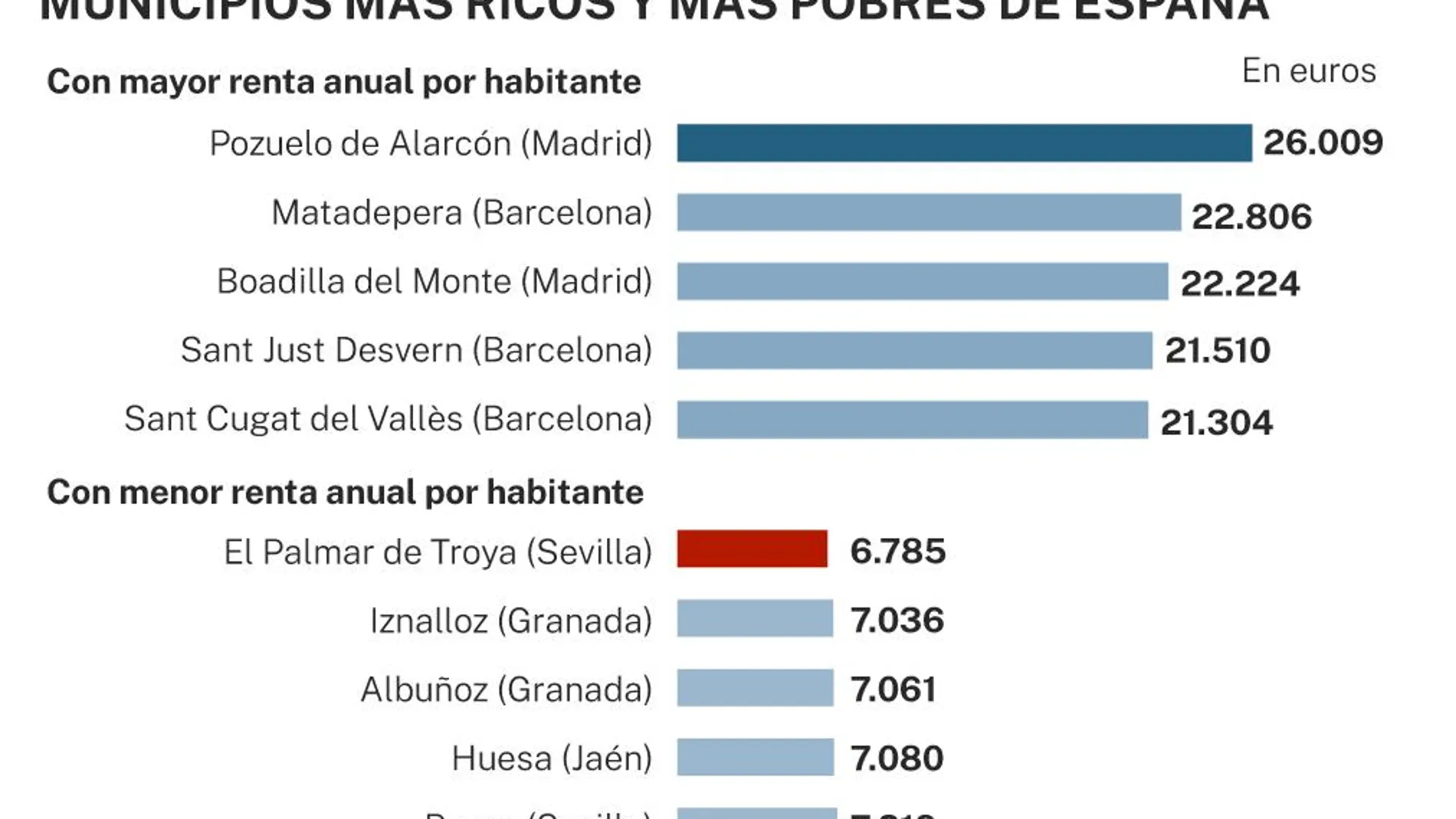 Municipios más ricos y más pobres de España, según el INE