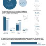 Ocho de cada diez españoles creen que el COVID ya no es una amenaza seria