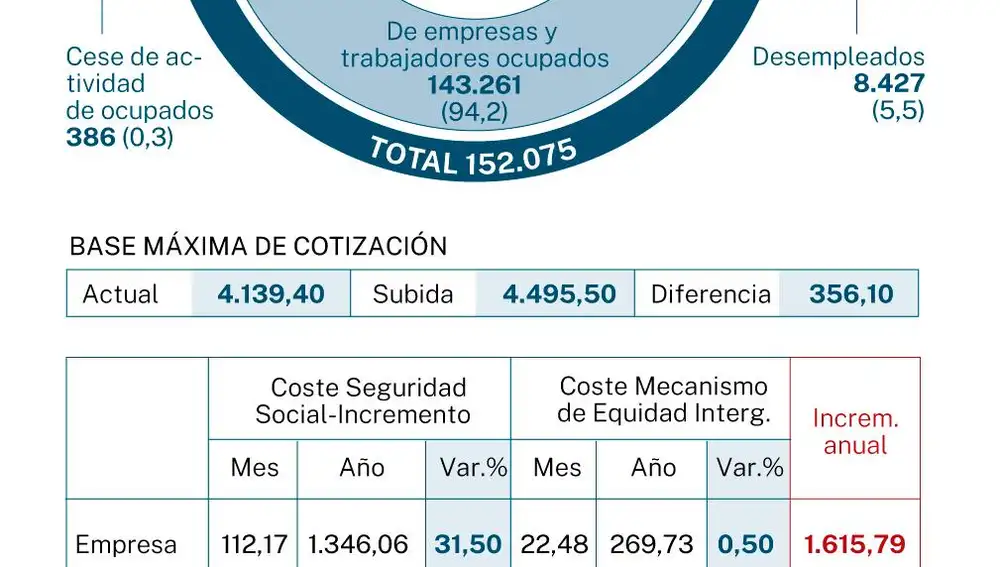 PGE 2023: Cotizaciones a la Seguridad Social