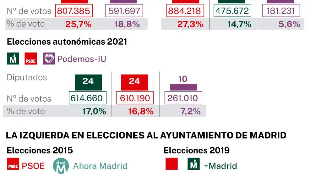 La izquierda en elecciones en Madrid
