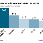 El español es el gran conector de la cultura hispanoamericana