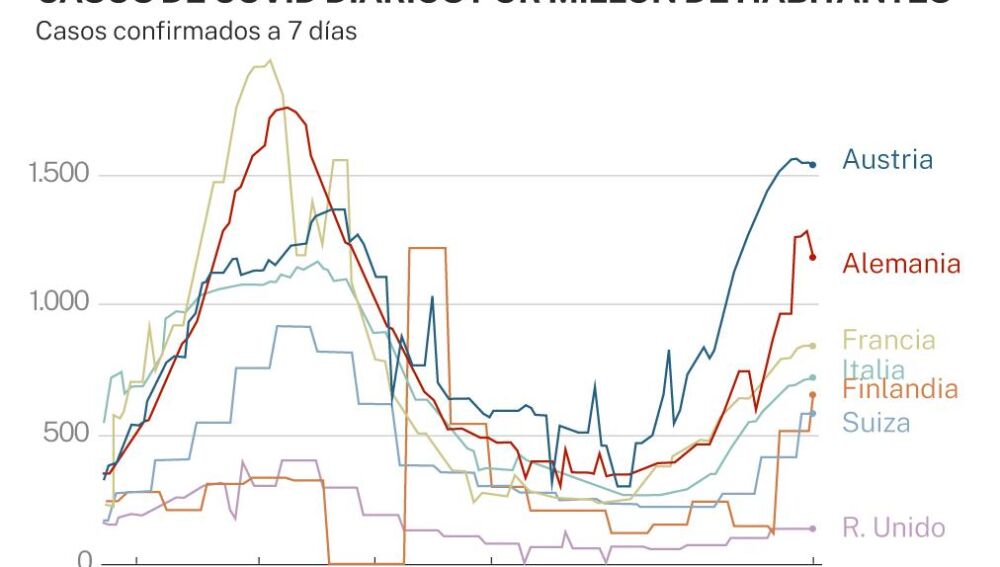 Europa recupera las mascarillas tras el auge de los contagios