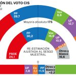 Estimación del voto CIS octubre 2022