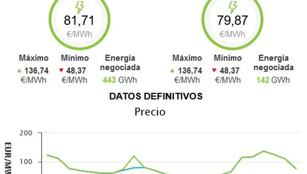 La luz caerá mañana hasta su precio más bajo en casi un año