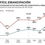 Difícil emancipación