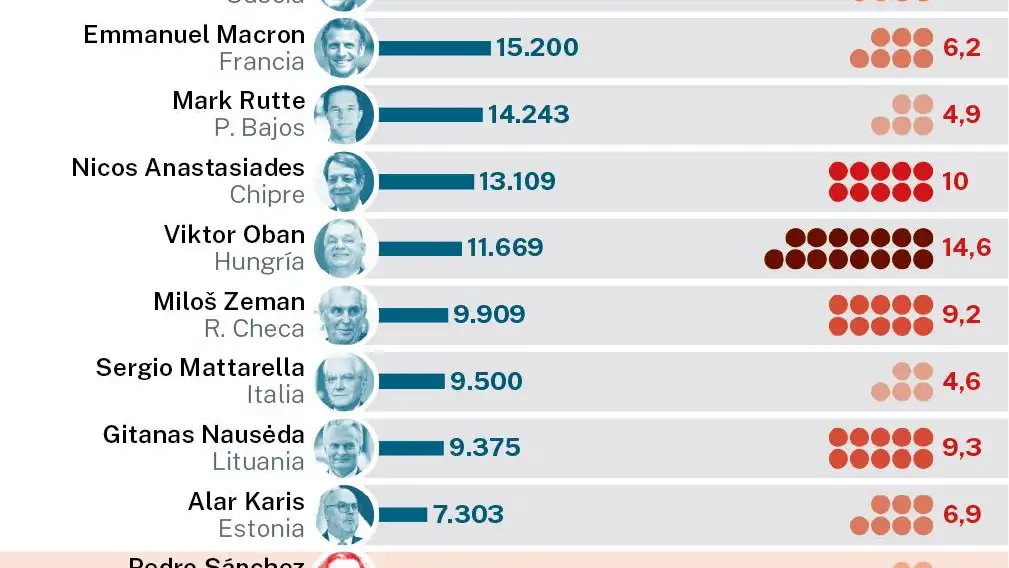 El sueldo de los líderes europeos