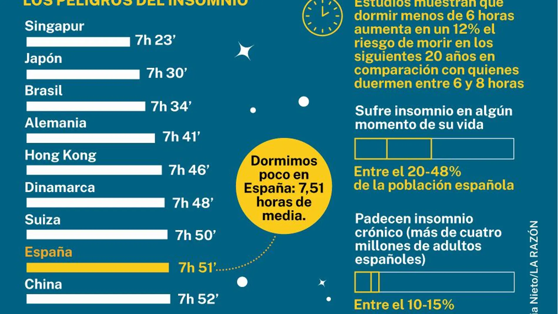 Una encuesta de ipsos sostiene que los españoles duermen -de media- 7 horas y 51