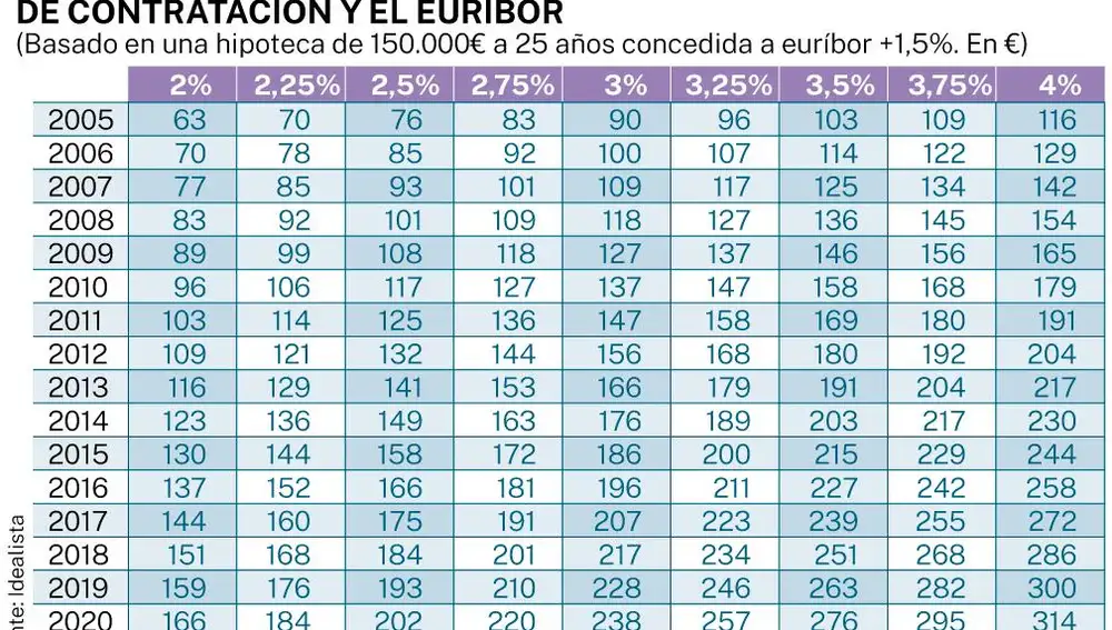El euribor sigue intratable y toca el 2,6%: así subirá su hipoteca según el año y el tipo de interés que firmó