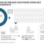 El fin de la dispersión: solo 26 presos de ETA esperan traslado