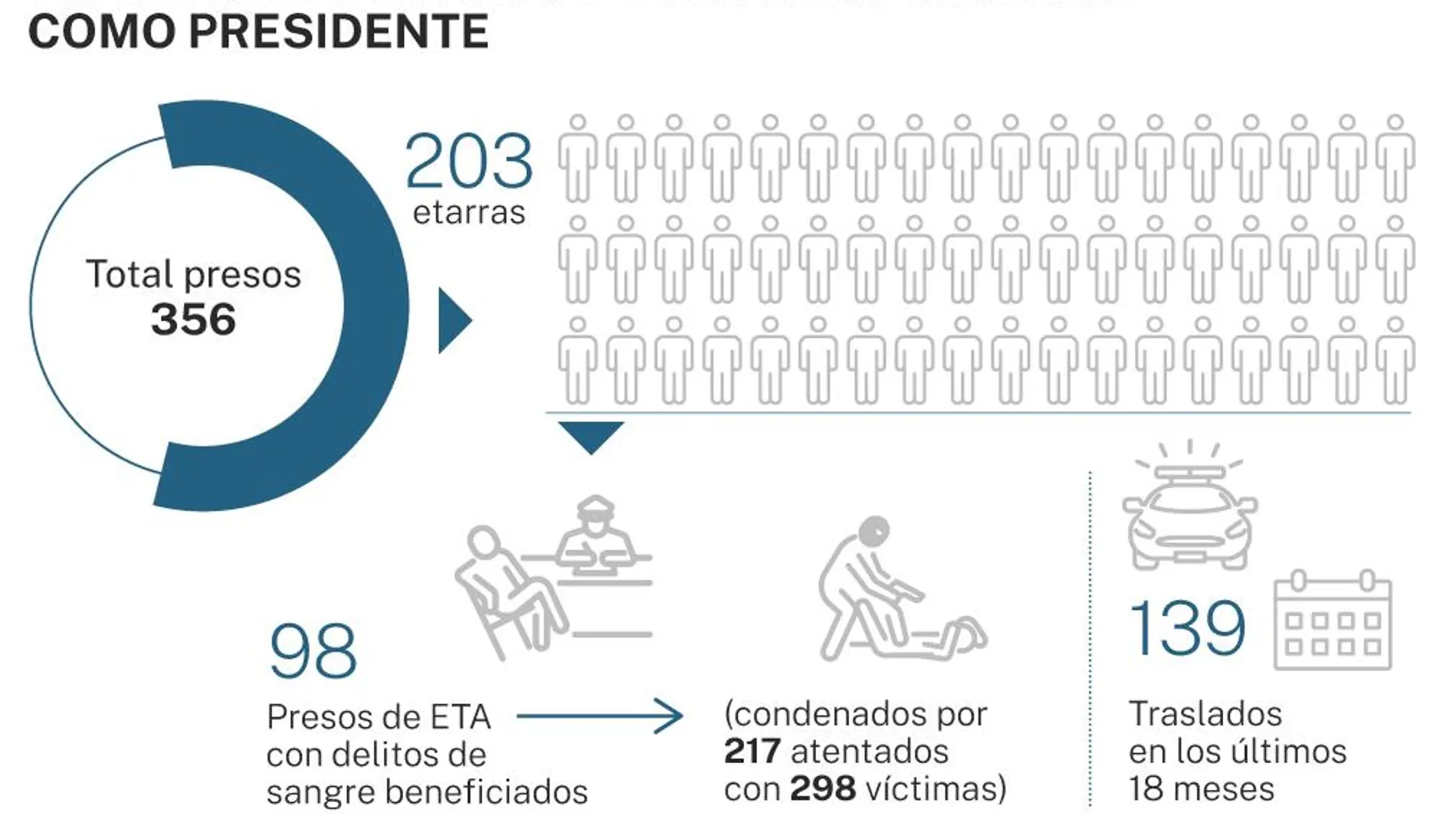 El fin de la dispersión: solo 26 presos de ETA esperan traslado
