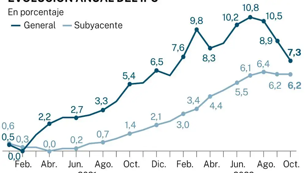 IPC octubre 2022