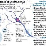 Esta semana ha llegado a España una importante novedad terapéutica para los afectados por esclerosis múltiple