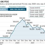 Procesos de incapacidad temporal por contingencia común (ITCC)