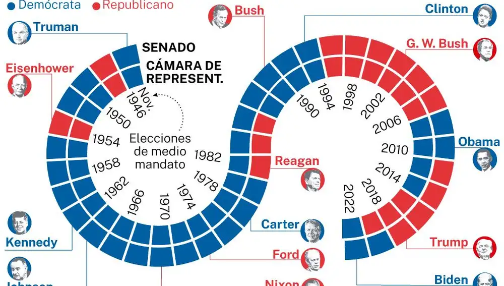 Mayorías políticas en Estados Unidos