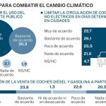 El veto a los coches con motores de combustión no cuenta con mayoría social