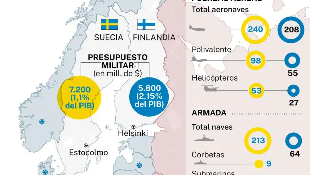 Presupuesto militar de Suecia y Finlandia