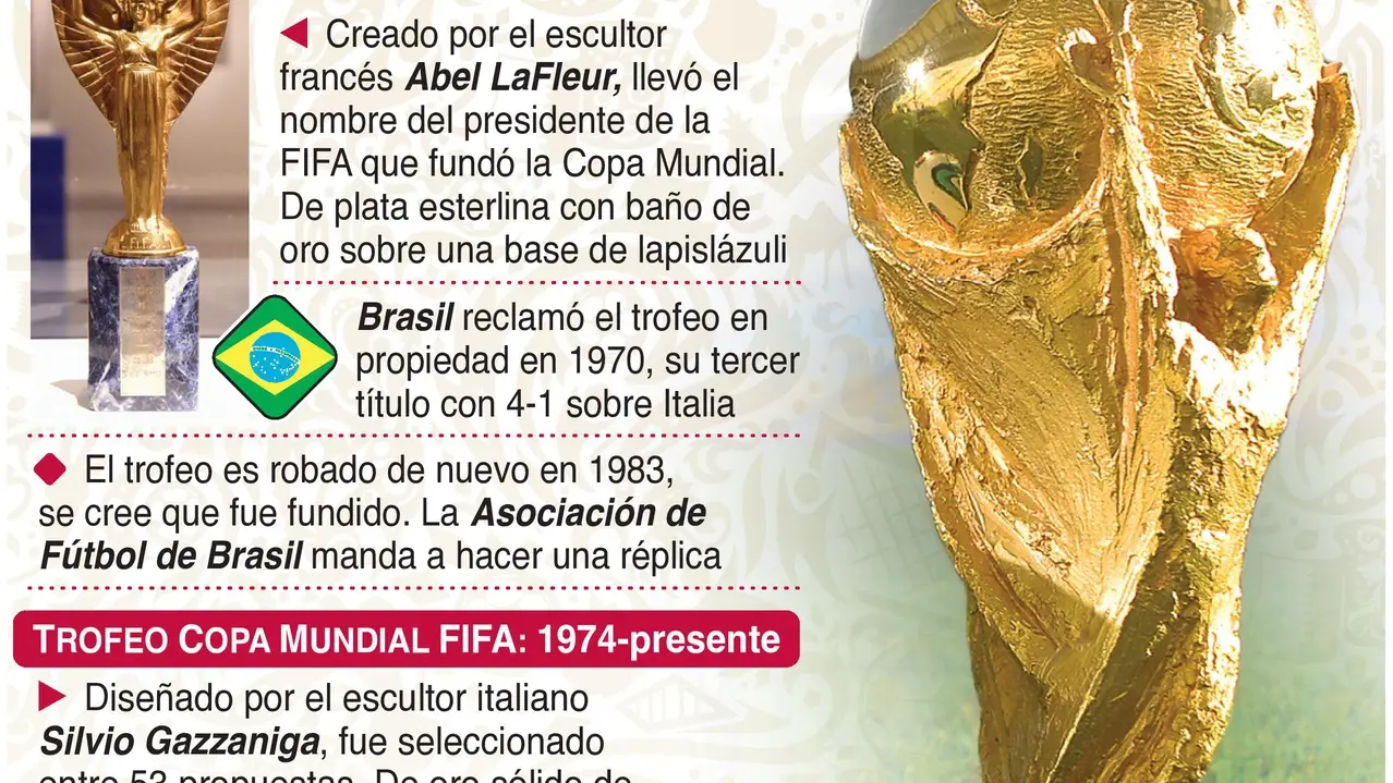 La historia de la Copa del Mundo