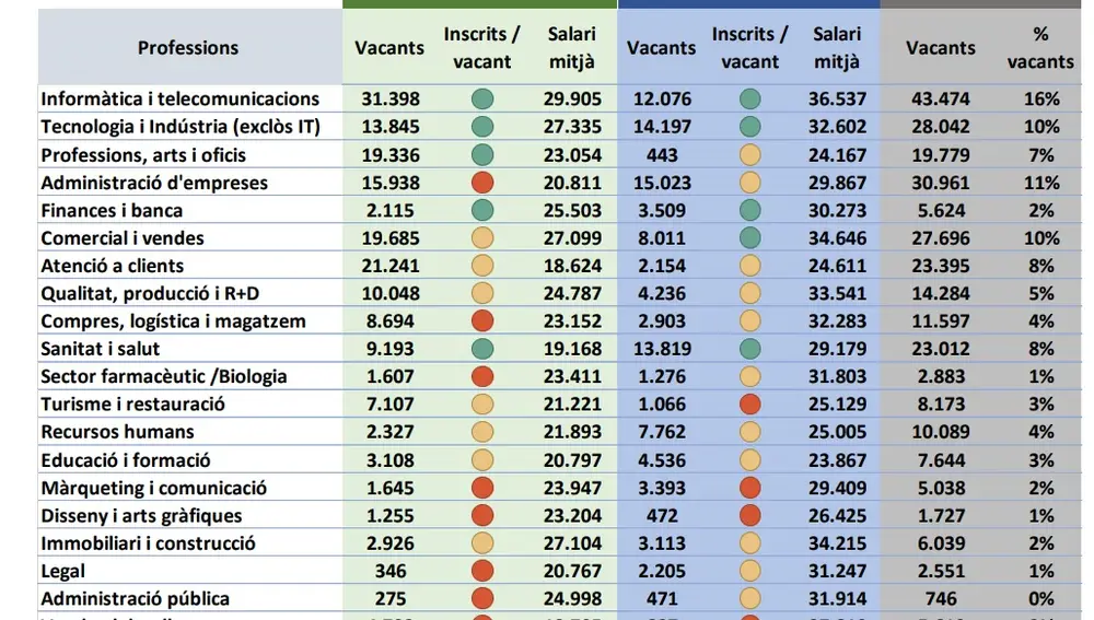 Tabla de sueldos y empleos de Barcelona