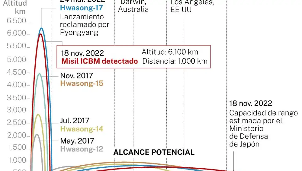 Alcance potencial de Corea del Norte