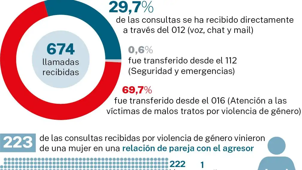 Número 012 de atención a la mujer