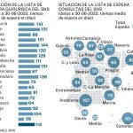 Listas de espera