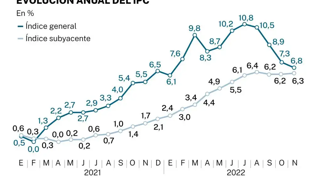 Evolución anual del IPC