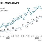 Evolución anual del IPC