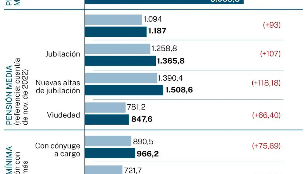Subida de las pensiones