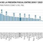 Presión fiscal