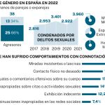 Violencia de género en España