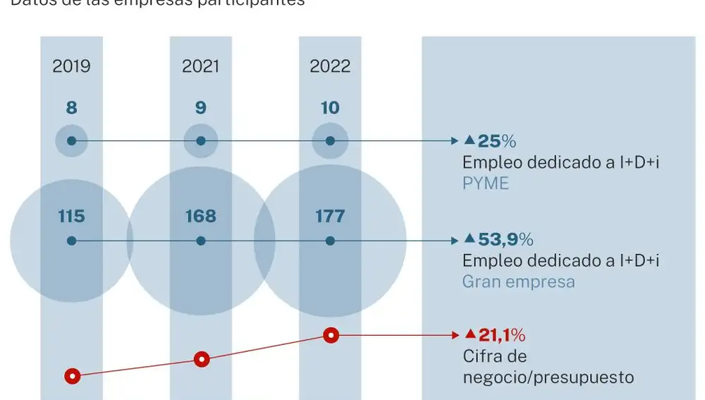 Empleo y gasto en I+D+I