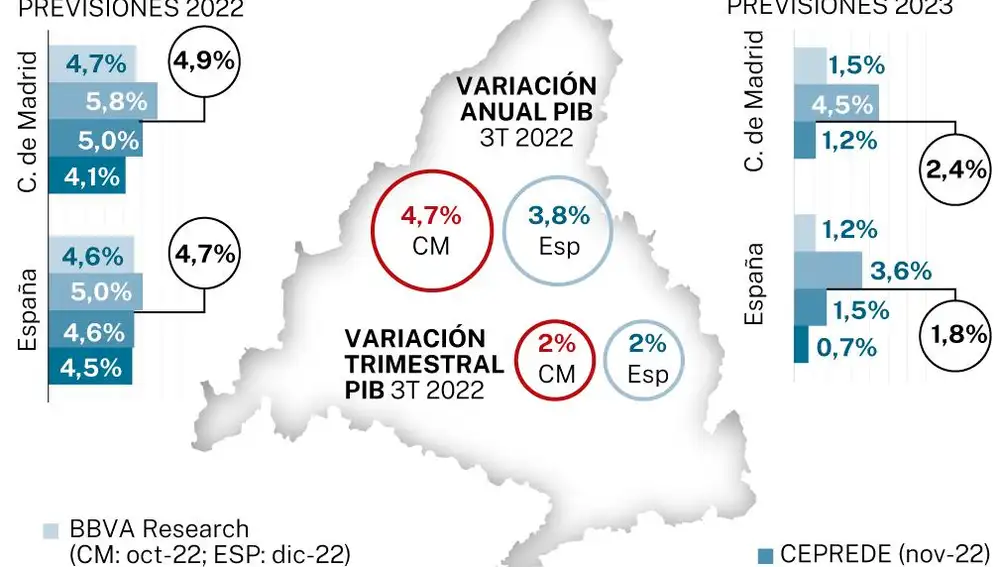 Previsiones económicas para la comunidad de Madrid