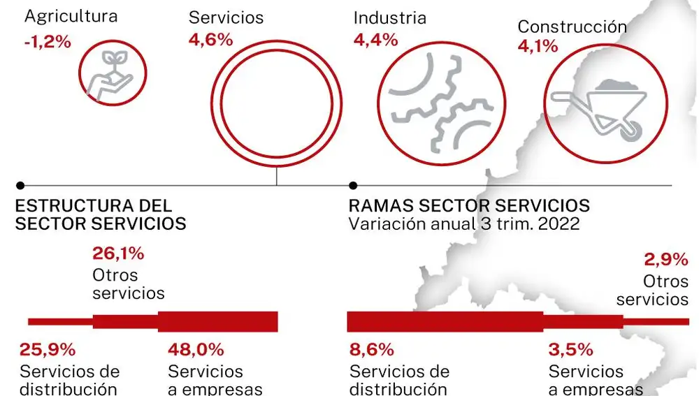 Previsiones económicas para la comunidad de Madrid