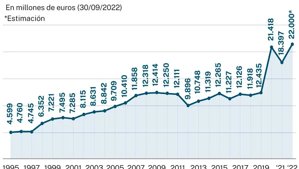 Operaciones no financieras de las administraciones públicas