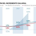 Incremento salarial