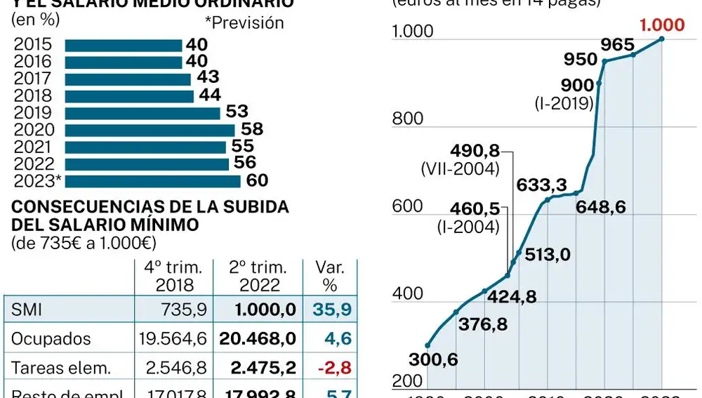 Salario mínimo