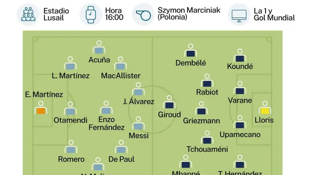 Alineaciones de la final del Mundial de Qatar 2022: Argentina-Francia